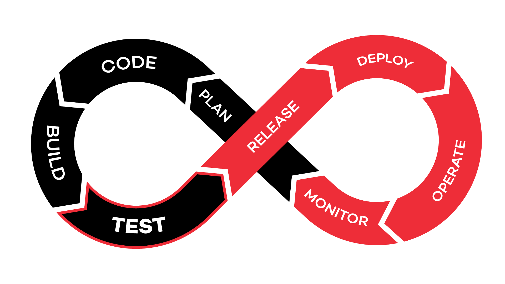Code Release Cycle