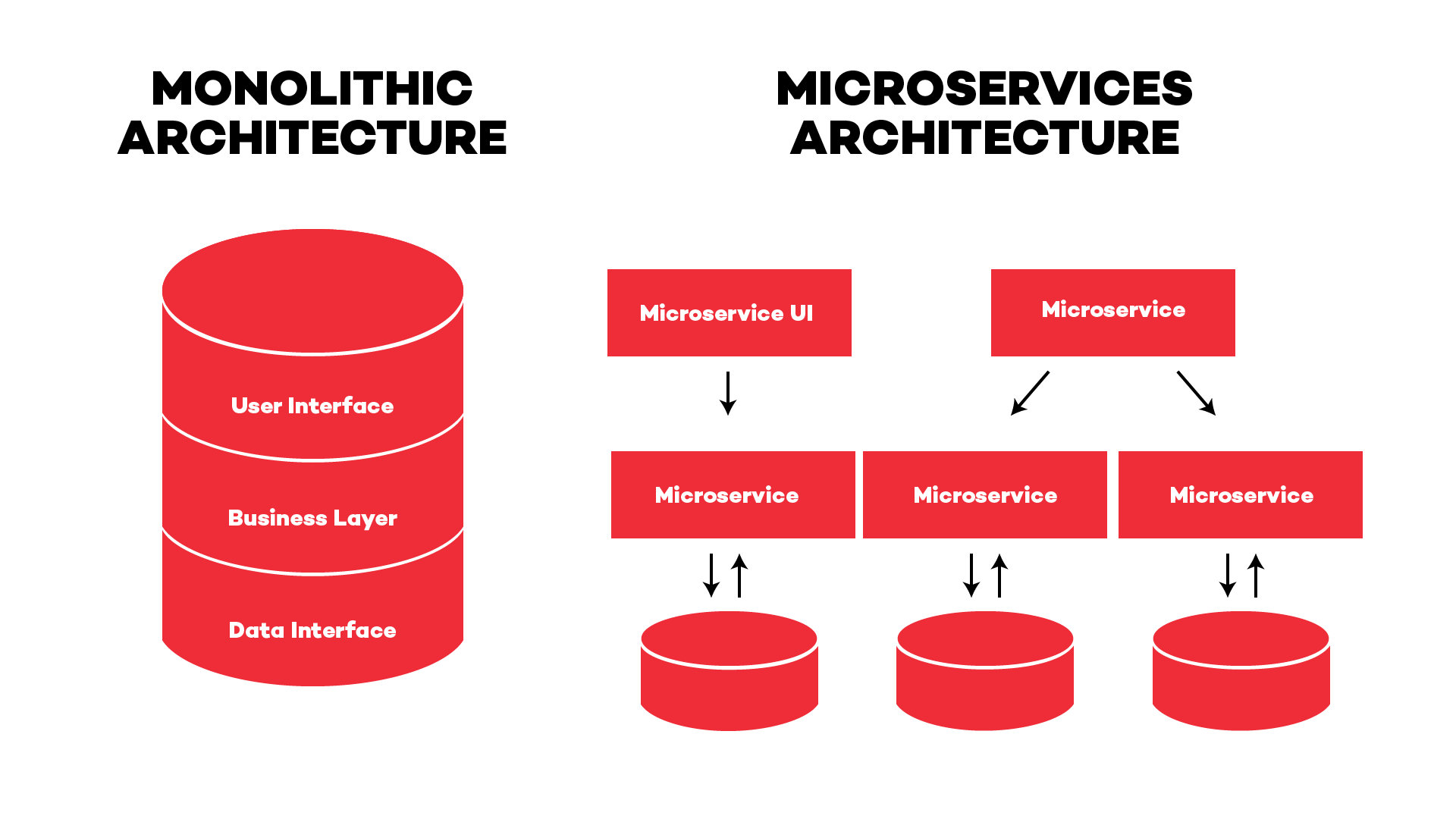 Monolithic architecture vs Microservice architecture